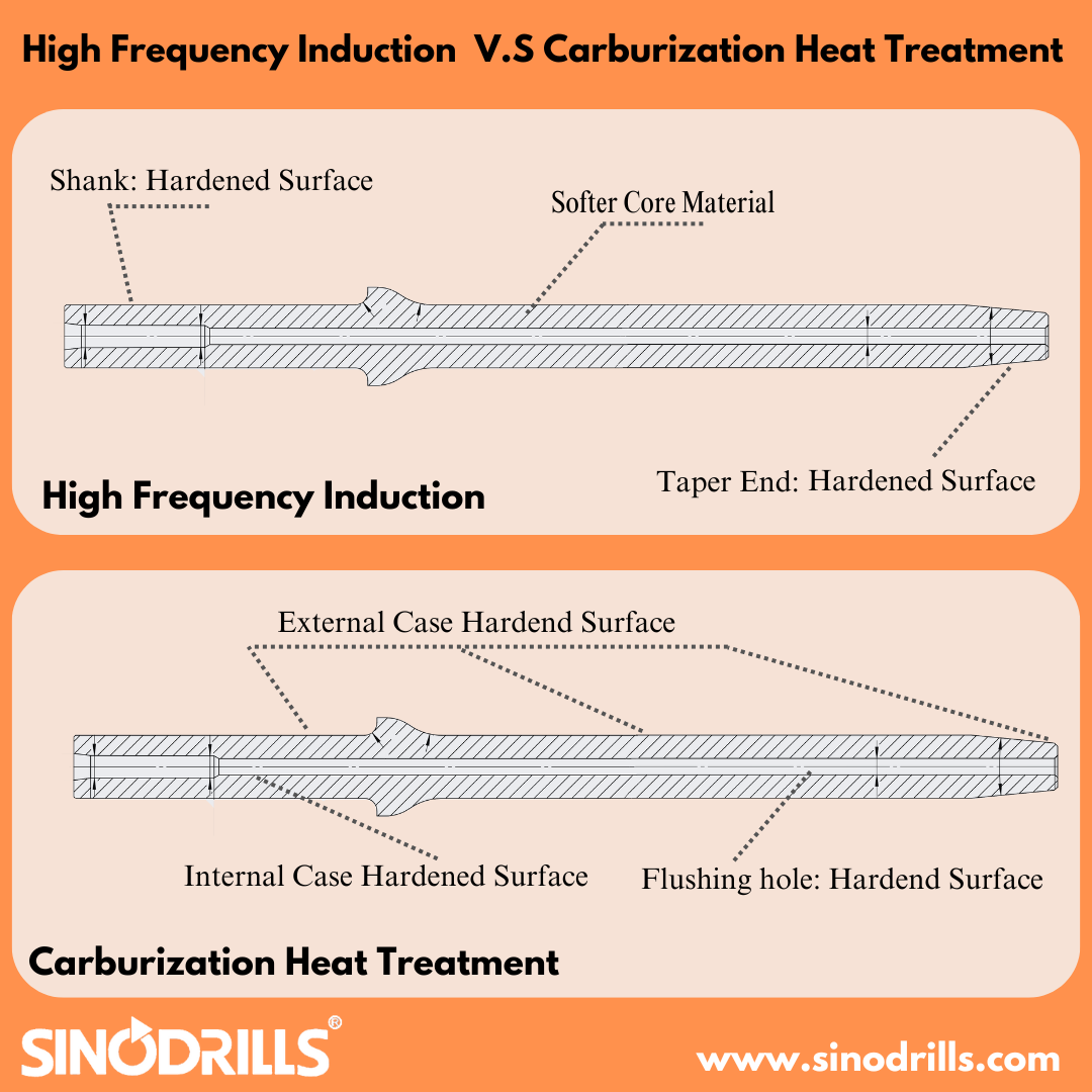 2 Heat treatment methods for tapered drill rods