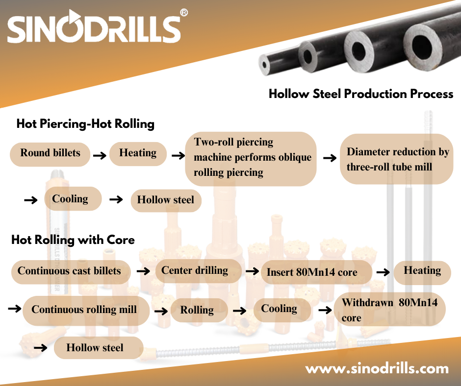 2 Methods for producing Hollow Steel