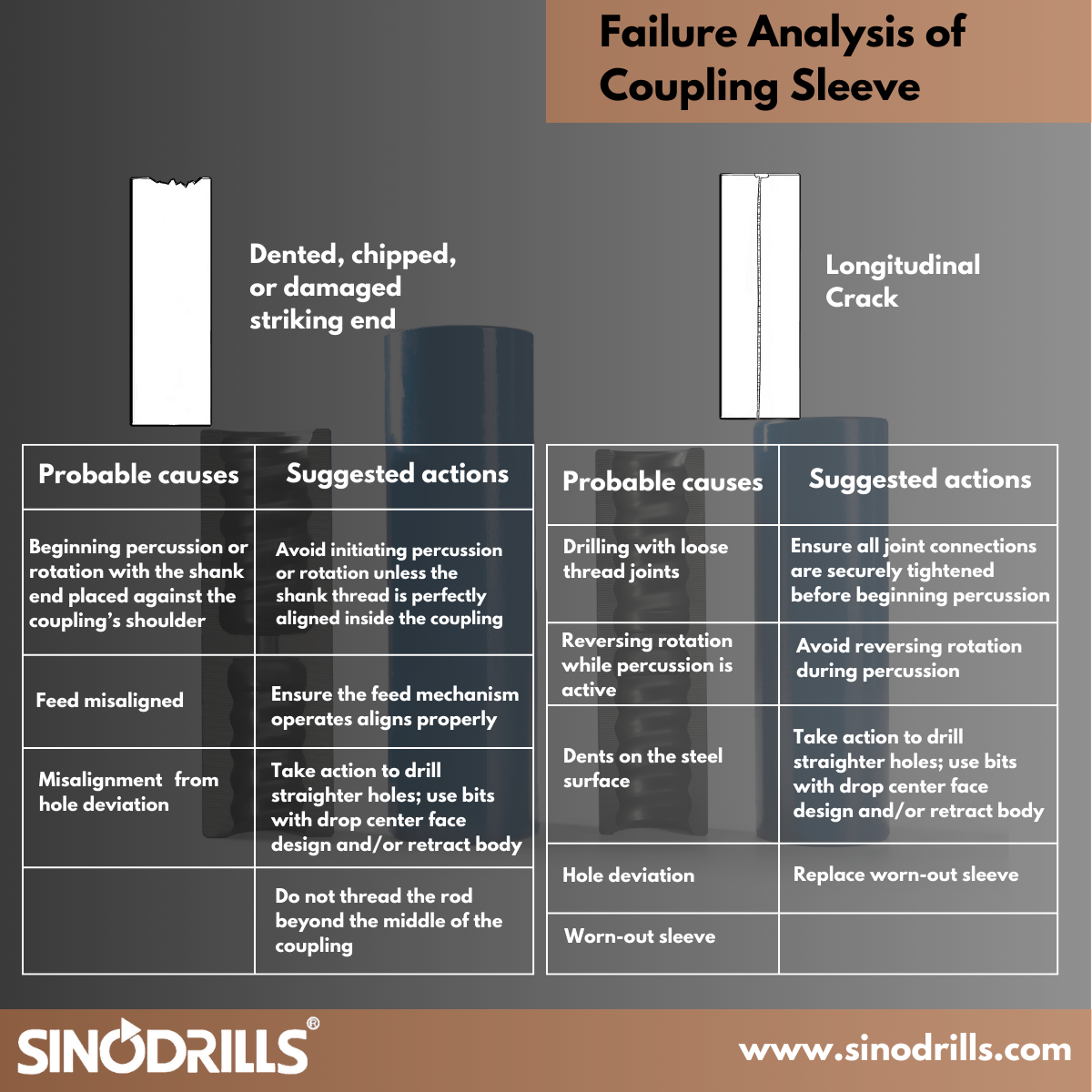 Here's Failure Analysis Guide of Coupling Sleeves